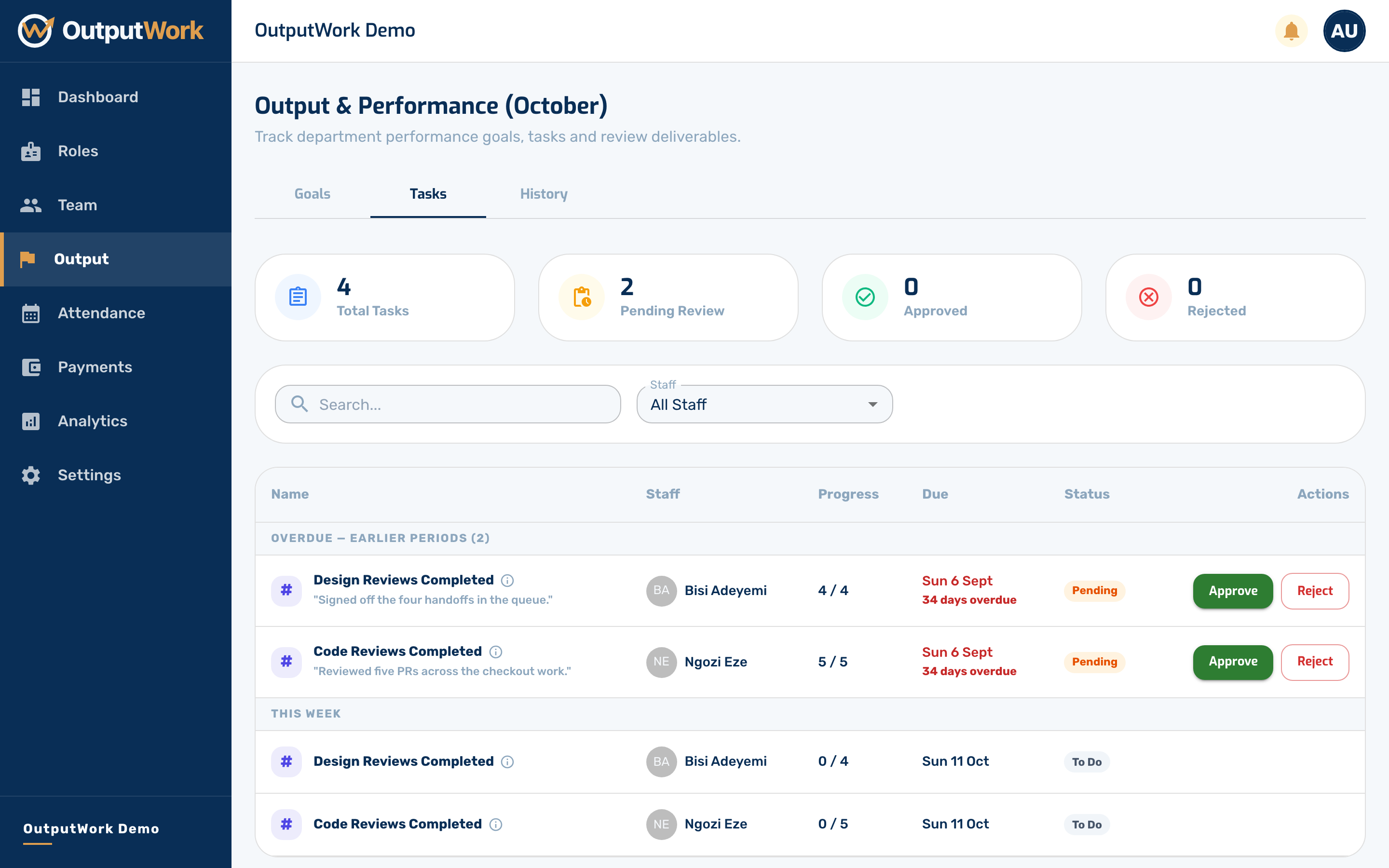 The Tasks tab lists everything submitted this period, with who submitted it and what they reported. Approving it feeds straight into that person's score.