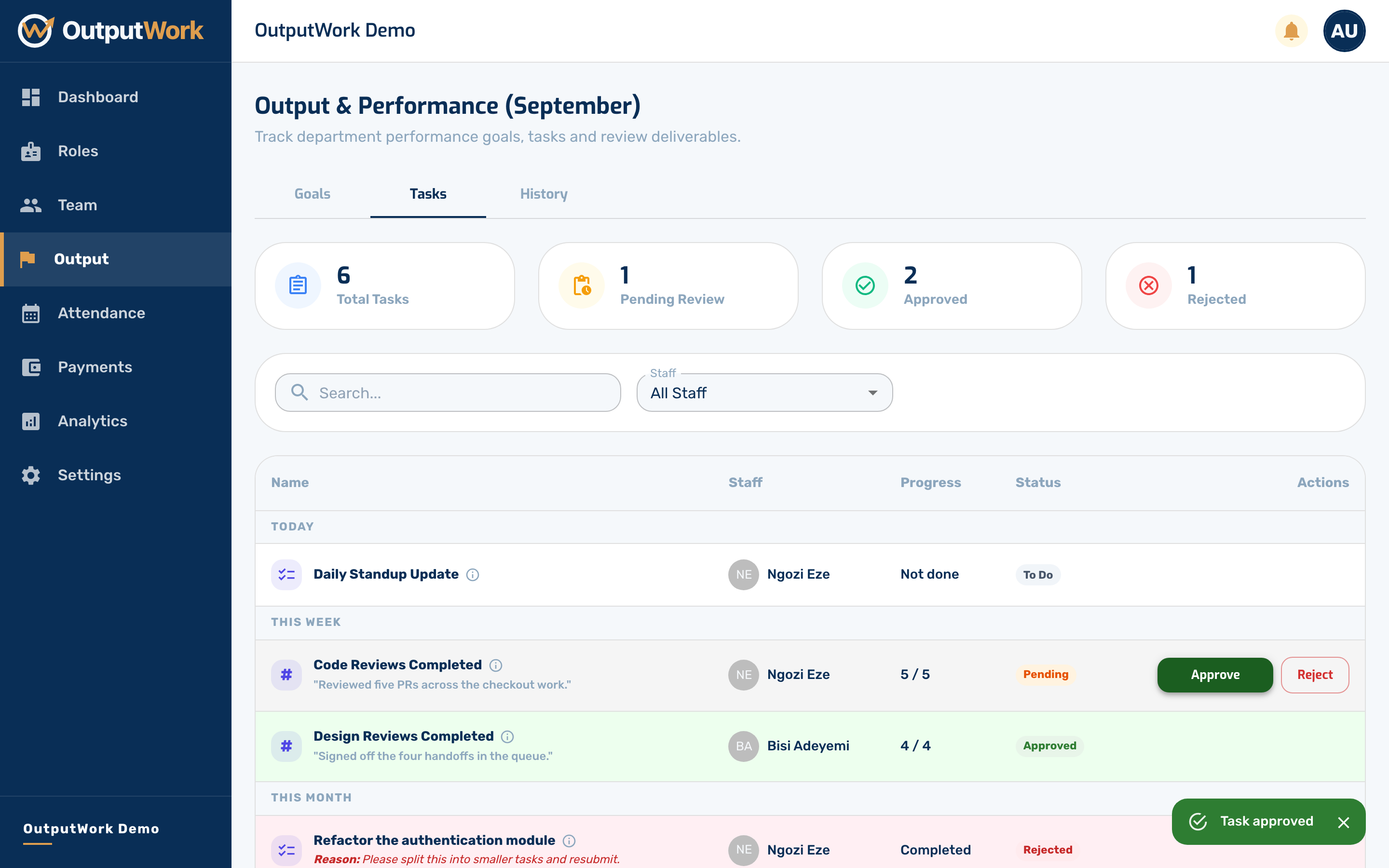 Approve accepts the work. It leaves the pending list straight away and feeds into that person's score for the month.